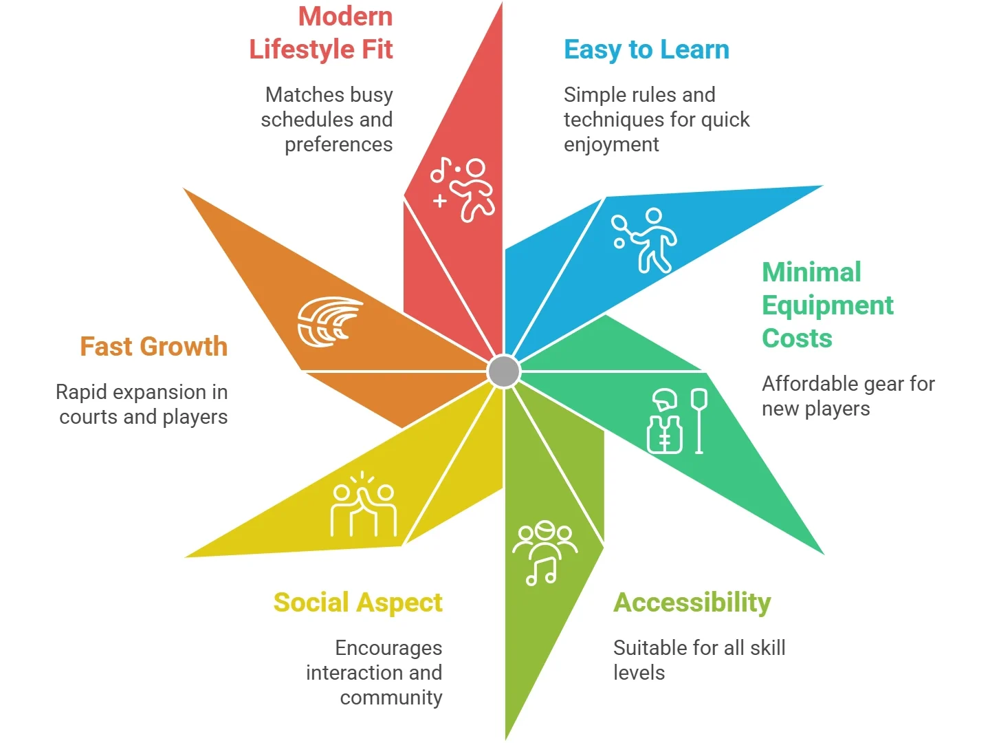A starburst-style infographic titled "The Rise of Padel" highlighting six growth drivers.