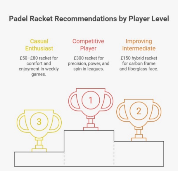 An infographic titled Padel Racket Recommendations