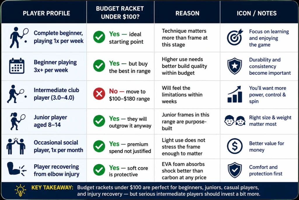 A technical decision matrix table evaluating whether budget padel rackets under $100 match specific player profiles, frequencies, and injury needs.