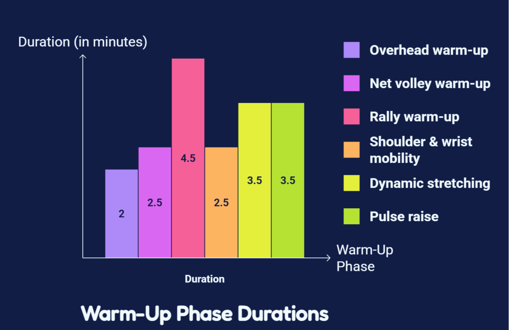 A technical bar chart titled Warm-Up Phase Durations, plotting the optimal time allocation in minutes for various mobility drills and court practices