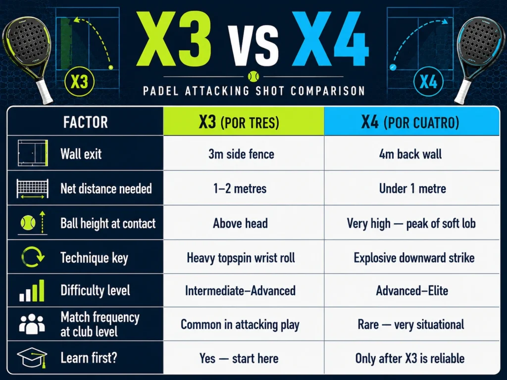 A comparison table titled X3 vs X4 Padel Attacking Shot Comparison, detailing differences in wall exit, technique, and difficulty.